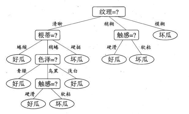 信息增益决策树