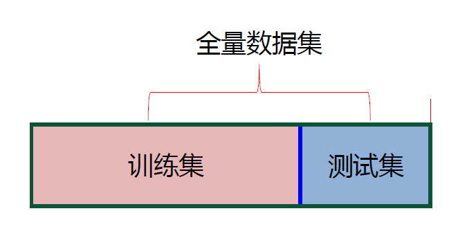 图1 留出法