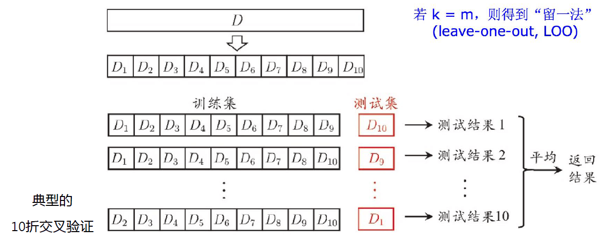 图2 k折交叉验证